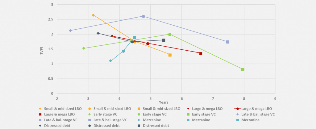 Variation of multiple of invested capital
